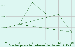 Courbe de la pression atmosphrique pour Florina