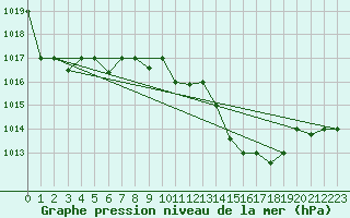 Courbe de la pression atmosphrique pour Capri