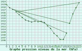 Courbe de la pression atmosphrique pour Haegen (67)