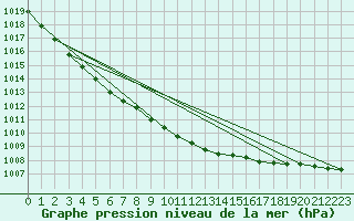 Courbe de la pression atmosphrique pour Boden