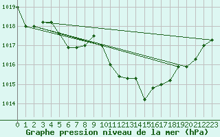 Courbe de la pression atmosphrique pour Calvi (2B)