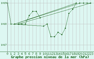 Courbe de la pression atmosphrique pour Canakkale