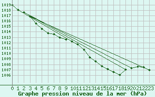 Courbe de la pression atmosphrique pour Metz-Nancy-Lorraine (57)