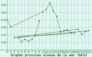 Courbe de la pression atmosphrique pour Sain-Bel (69)