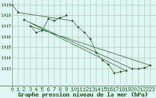 Courbe de la pression atmosphrique pour Bziers Cap d