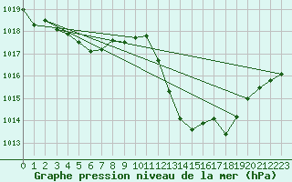 Courbe de la pression atmosphrique pour Millau - Soulobres (12)