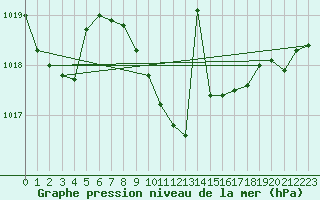 Courbe de la pression atmosphrique pour Tirgoviste