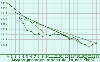 Courbe de la pression atmosphrique pour Lige Bierset (Be)