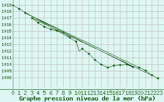 Courbe de la pression atmosphrique pour Cranwell