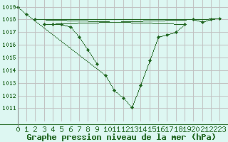 Courbe de la pression atmosphrique pour Landeck