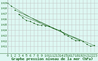 Courbe de la pression atmosphrique pour Dundrennan