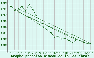 Courbe de la pression atmosphrique pour Comprovasco