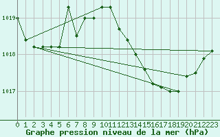 Courbe de la pression atmosphrique pour Grazzanise