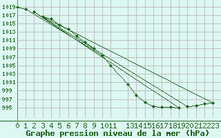 Courbe de la pression atmosphrique pour Johvi