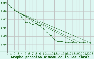 Courbe de la pression atmosphrique pour Orebro