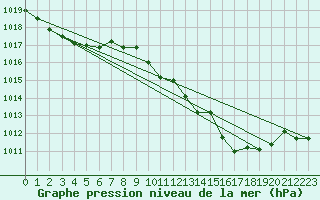 Courbe de la pression atmosphrique pour Vejer de la Frontera