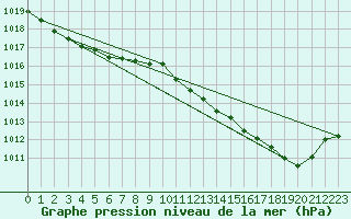 Courbe de la pression atmosphrique pour Herwijnen Aws