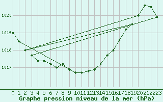 Courbe de la pression atmosphrique pour Koszalin