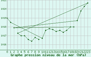 Courbe de la pression atmosphrique pour Lans-en-Vercors (38)