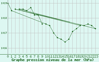 Courbe de la pression atmosphrique pour Wielun