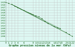 Courbe de la pression atmosphrique pour Sint Katelijne-waver (Be)