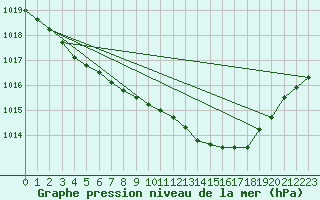 Courbe de la pression atmosphrique pour Izegem (Be)