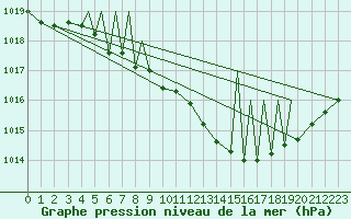 Courbe de la pression atmosphrique pour Sogndal / Haukasen