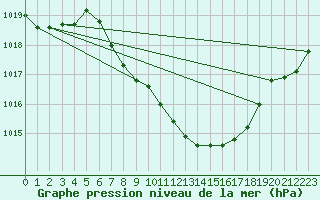 Courbe de la pression atmosphrique pour Aigle (Sw)