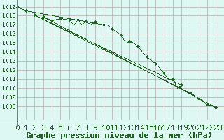 Courbe de la pression atmosphrique pour Shoream (UK)