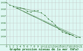 Courbe de la pression atmosphrique pour Hailuoto Marjaniemi