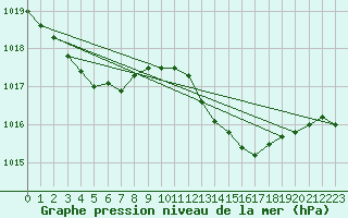 Courbe de la pression atmosphrique pour Ile du Levant (83)