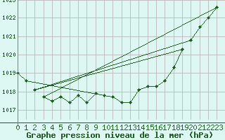 Courbe de la pression atmosphrique pour la bouée 62145