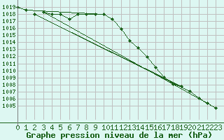 Courbe de la pression atmosphrique pour Manlleu (Esp)