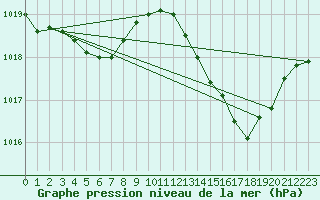 Courbe de la pression atmosphrique pour Dax (40)