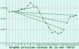 Courbe de la pression atmosphrique pour Murcia