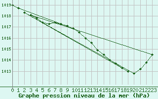 Courbe de la pression atmosphrique pour Dax (40)