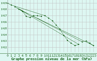 Courbe de la pression atmosphrique pour Dax (40)