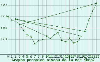 Courbe de la pression atmosphrique pour Albi (81)