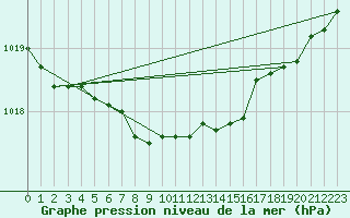 Courbe de la pression atmosphrique pour Anvers (Be)