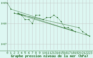 Courbe de la pression atmosphrique pour Akurnes