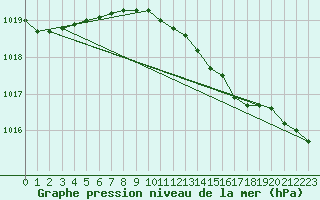 Courbe de la pression atmosphrique pour Stabroek