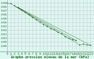 Courbe de la pression atmosphrique pour Tampere Harmala