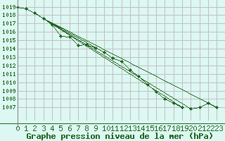 Courbe de la pression atmosphrique pour Chteaudun (28)