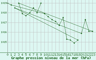 Courbe de la pression atmosphrique pour Vejer de la Frontera