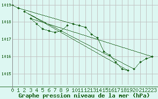 Courbe de la pression atmosphrique pour Cap Pertusato (2A)