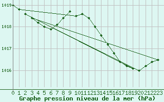 Courbe de la pression atmosphrique pour Ancey (21)
