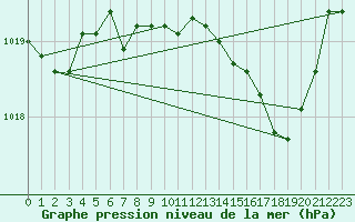 Courbe de la pression atmosphrique pour Isle-sur-la-Sorgue (84)