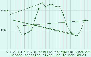 Courbe de la pression atmosphrique pour Grandfresnoy (60)