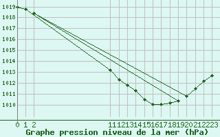 Courbe de la pression atmosphrique pour Orlans (45)