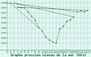 Courbe de la pression atmosphrique pour Nyon-Changins (Sw)